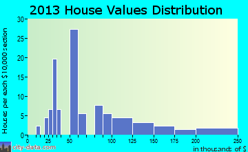 Nenana home values distribution
