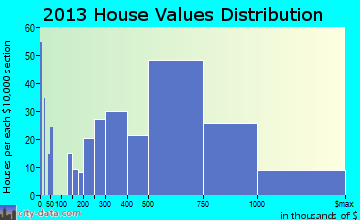Inverness home values distribution