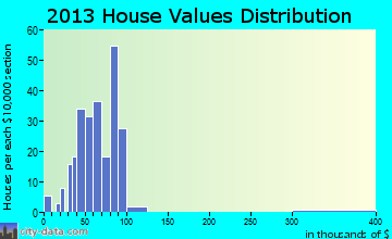 Ipava home values distribution
