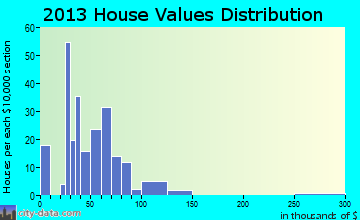 Irving home values distribution