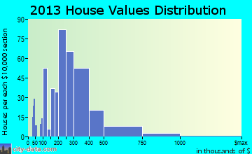 Itasca home values distribution