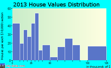 Jeffersonville home values distribution