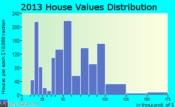 Johnston City home values distribution