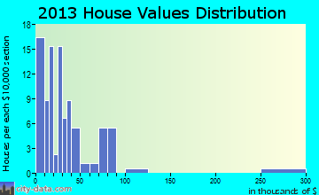 Joppa home values distribution