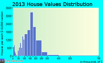 Joliet home values distribution