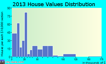 Junction City home values distribution