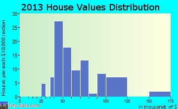 Kampsville home values distribution