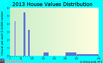 Nanwalek home values distribution