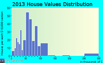 Kansas home values distribution
