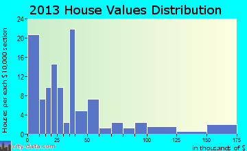 Keensburg home values distribution