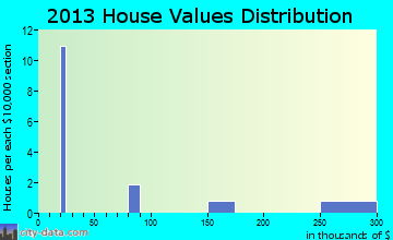 Nikolai home values distribution