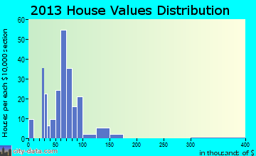 Kenney home values distribution