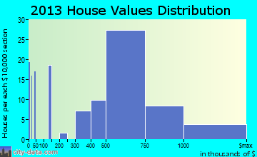Kildeer home values distribution