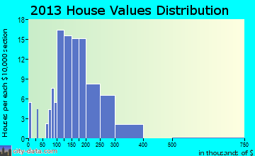 Kingston home values distribution