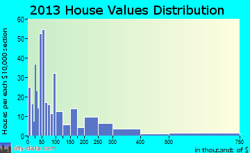 Cedar Bluff home values distribution