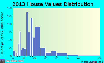 Knoxville home values distribution