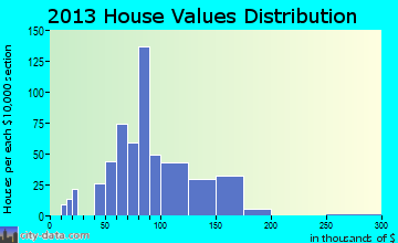 Lacon home values distribution