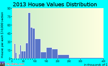 Ladd home values distribution