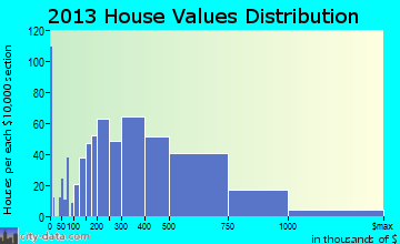 La Grange home values distribution