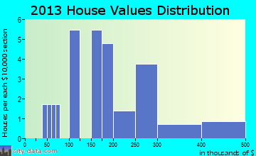 New Stuyahok home values distribution