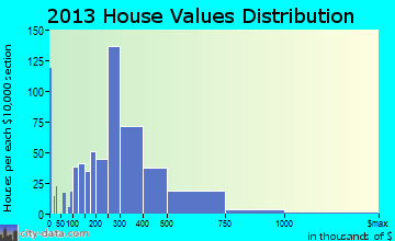 La Grange Park home values distribution