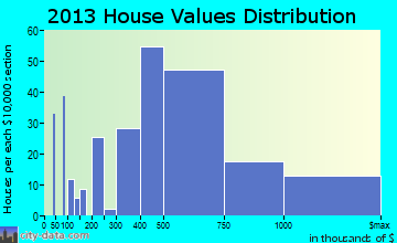 Lake Bluff home values distribution