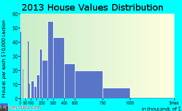 Lake Barrington home values distribution