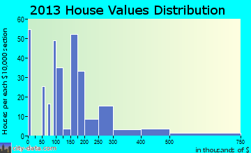 Lake Catherine home values distribution