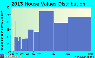 Lake Forest home values distribution