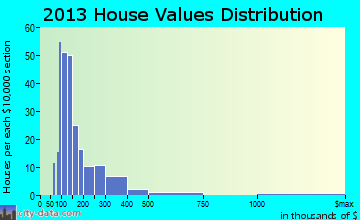 Lake Summerset home values distribution