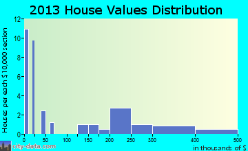 Newtok home values distribution