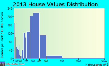 Lake Zurich home values distribution