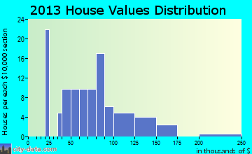 Latham home values distribution