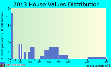 Nightmute, AK house values