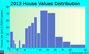 Brookville home values distribution