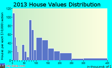 Brownstown home values distribution