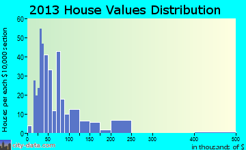 Bruceville home values distribution