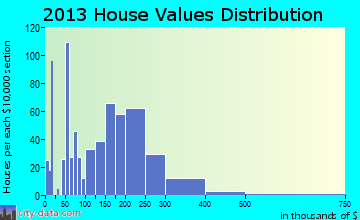 Nikiski home values distribution