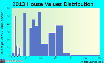Brooklyn home values distribution