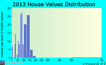 Burlington home values distribution