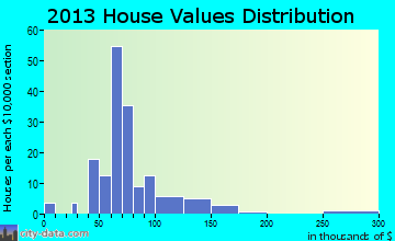 Burnettsville home values distribution