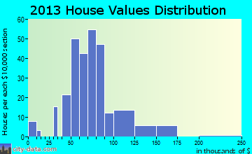 Camden home values distribution