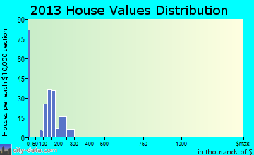 Burns Harbor home values distribution
