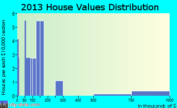 Nikolaevsk home values distribution