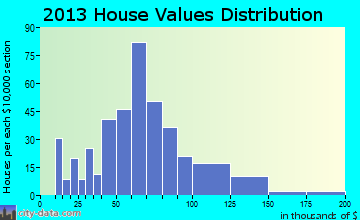 Cannelton home values distribution