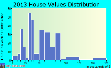 Carlisle home values distribution