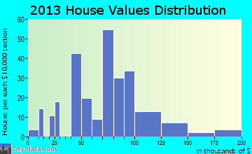 Carthage home values distribution