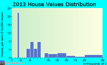 Center Point home values distribution