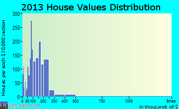 Cedar Lake home values distribution