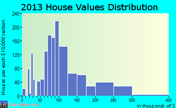 Charlestown home values distribution